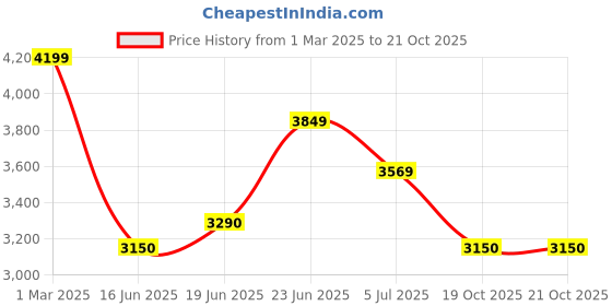 tatacliq.com U.S. Polo Assn. Black Regular Fit Jacket u.s. polo assn. Price History Graph from 1 Mar 2025 to 20 Oct 2025