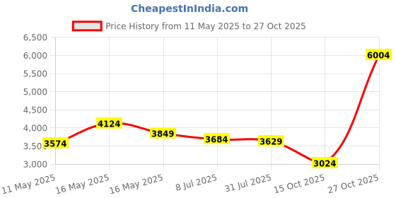 tatacliq.com U.S. Polo Assn. Black Regular Fit Jacket u.s. polo assn. Price History Graph from 11 May 2025 to 27 Oct 2025