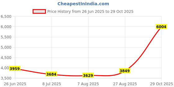 tatacliq.com U.S. Polo Assn. Black Regular Fit Jacket u.s. polo assn. Price History Graph from 26 Jun 2025 to 29 Oct 2025