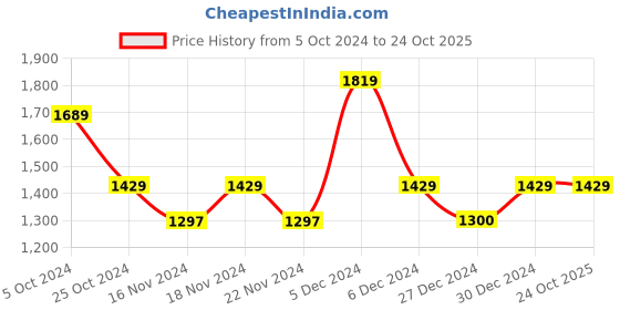 tatacliq.com U.S. Polo Assn. Black Regular Fit Logo Print Sweatshirt u.s. polo assn. Price History Graph from 5 Oct 2024 to 24 Oct 2025