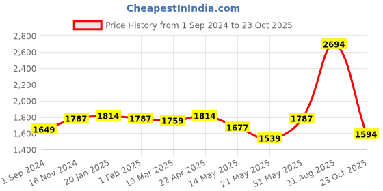 tatacliq.com U.S. Polo Assn. Black Regular Fit Mid Rise Jeans u.s. polo assn. Price History Graph from 1 Sep 2024 to 23 Oct 2025