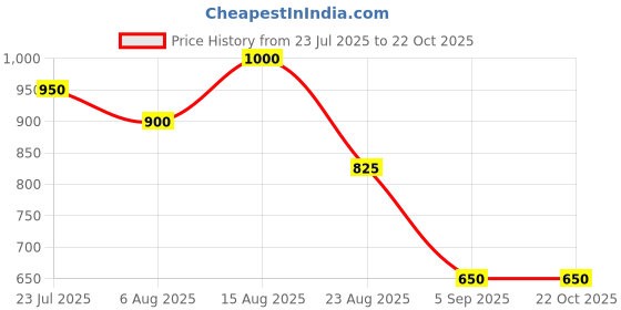 tatacliq.com U.S. Polo Assn. Black Regular Fit Mid Rise Jeans u.s. polo assn. Price History Graph from 23 Jul 2025 to 21 Oct 2025
