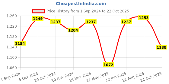 tatacliq.com U.S. Polo Assn. Black Regular Fit Polo T-Shirt u.s. polo assn. Price History Graph from 1 Sep 2024 to 22 Oct 2025