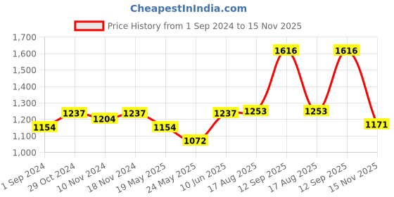 tatacliq.com U.S. Polo Assn. Black Regular Fit Polo T-Shirt u.s. polo assn. Price History Graph from 1 Sep 2024 to 15 Nov 2025