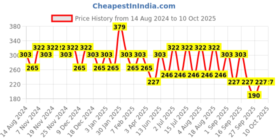tatacliq.com U.S. Polo Assn. Black Regular fit Printed Briefs u.s. polo assn. Price History Graph from 14 Aug 2024 to 9 Oct 2025