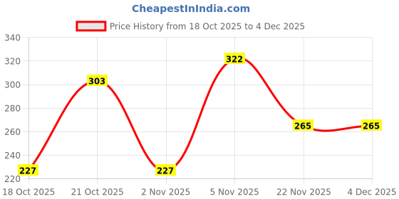 tatacliq.com U.S. Polo Assn. Black Regular fit Printed Briefs u.s. polo assn. Price History Graph from 18 Oct 2025 to 4 Dec 2025