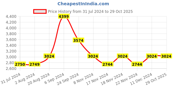 tatacliq.com U.S. Polo Assn. Black Regular Fit Printed Hooded Jacket u.s. polo assn. Price History Graph from 31 Jul 2024 to 28 Oct 2025