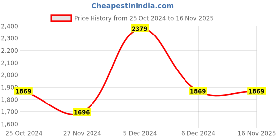 tatacliq.com U.S. Polo Assn. Black Regular Fit Printed Hooded SweatShirt u.s. polo assn. Price History Graph from 25 Oct 2024 to 16 Nov 2025