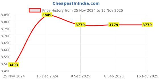 tatacliq.com U.S. Polo Assn. Black Regular Fit Printed Jacket u.s. polo assn. Price History Graph from 25 Nov 2024 to 15 Nov 2025