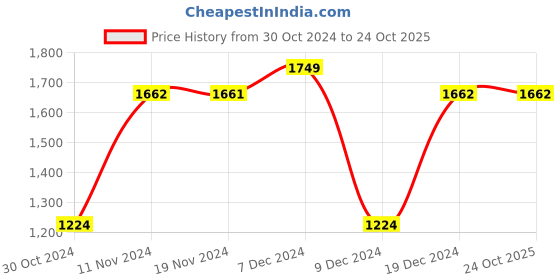 tatacliq.com U.S. Polo Assn. Black Regular Fit Printed Joggers u.s. polo assn. Price History Graph from 30 Oct 2024 to 24 Oct 2025
