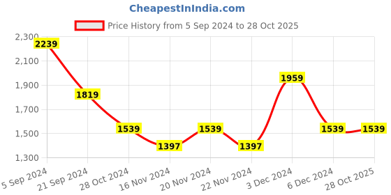 tatacliq.com U.S. Polo Assn. Black Regular Fit Printed Sweatshirt u.s. polo assn. Price History Graph from 5 Sep 2024 to 28 Oct 2025