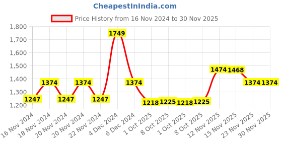 tatacliq.com U.S. Polo Assn. Black Regular Fit Printed Sweatshirt u.s. polo assn. Price History Graph from 16 Nov 2024 to 30 Nov 2025
