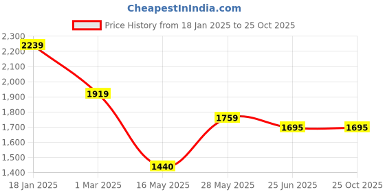 tatacliq.com U.S. Polo Assn. Black Regular Fit Printed Sweatshirt u.s. polo assn. Price History Graph from 18 Jan 2025 to 25 Oct 2025