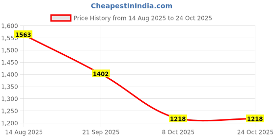 tatacliq.com U.S. Polo Assn. Black Regular Fit Printed Top u.s. polo assn. Price History Graph from 14 Aug 2025 to 23 Oct 2025