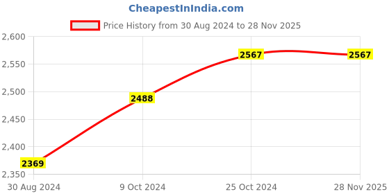 tatacliq.com U.S. Polo Assn. Black Regular Fit Puffer Jacket u.s. polo assn. Price History Graph from 30 Aug 2024 to 28 Nov 2025
