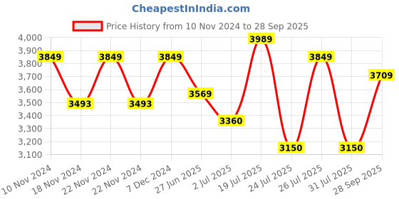 tatacliq.com U.S. Polo Assn. Black Regular Fit Puffer Jacket u.s. polo assn. Price History Graph from 10 Nov 2024 to 28 Sep 2025