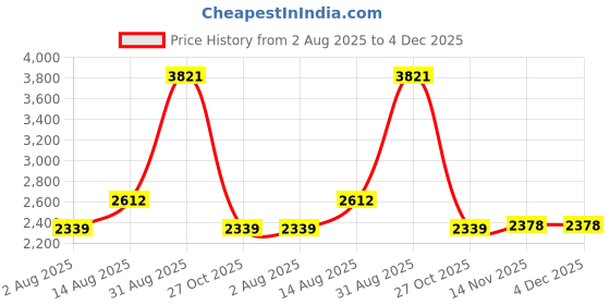 tatacliq.com U.S. Polo Assn. Black Regular Fit Puffer Jacket u.s. polo assn. Price History Graph from 2 Aug 2025 to 3 Dec 2025