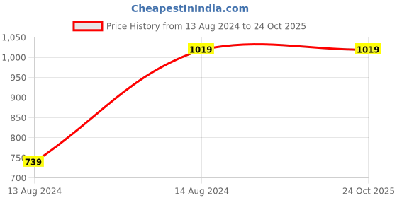 tatacliq.com U.S. Polo Assn. Black Regular Fit Pyjamas u.s. polo assn. Price History Graph from 13 Aug 2024 to 24 Oct 2025
