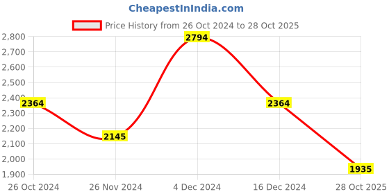 tatacliq.com U.S. Polo Assn. Black Regular Fit Quilted Hooded Jacket u.s. polo assn. Price History Graph from 26 Oct 2024 to 28 Oct 2025