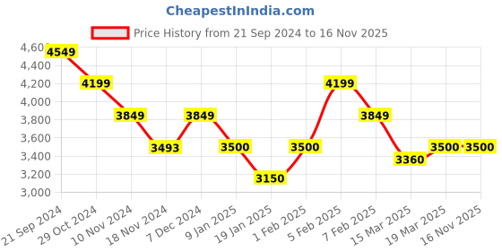 tatacliq.com U.S. Polo Assn. Black Regular Fit Quilted Hooded Jackets u.s. polo assn. Price History Graph from 21 Sep 2024 to 16 Nov 2025
