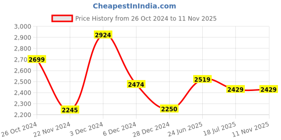 tatacliq.com U.S. Polo Assn. Black Regular Fit Quilted Jacket u.s. polo assn. Price History Graph from 26 Oct 2024 to 10 Nov 2025
