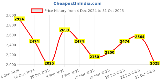 tatacliq.com U.S. Polo Assn. Black Regular Fit Quilted Jacket u.s. polo assn. Price History Graph from 4 Dec 2024 to 31 Oct 2025