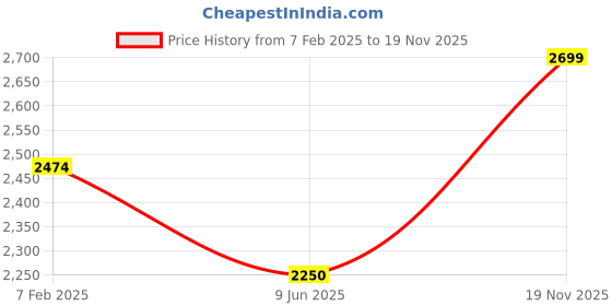 tatacliq.com U.S. Polo Assn. Black Regular Fit Quilted Jacket u.s. polo assn. Price History Graph from 7 Feb 2025 to 19 Nov 2025
