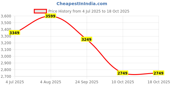 tatacliq.com U.S. Polo Assn. Black Regular Fit Quilted Jacket u.s. polo assn. Price History Graph from 4 Jul 2025 to 18 Oct 2025