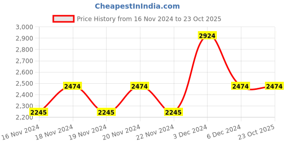 tatacliq.com U.S. Polo Assn. Black Regular Fit Quilted Jackets u.s. polo assn. Price History Graph from 16 Nov 2024 to 23 Oct 2025
