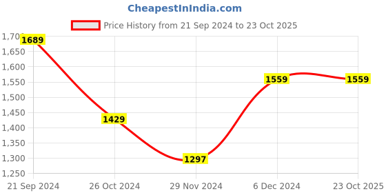 tatacliq.com U.S. Polo Assn. Black Regular Fit Round Neck Athletic Sweatshirt u.s. polo assn. Price History Graph from 21 Sep 2024 to 23 Oct 2025