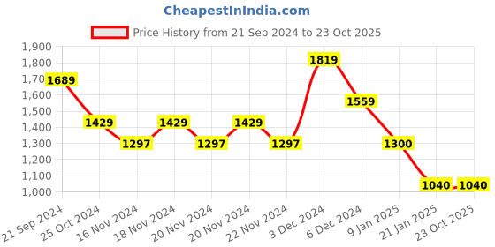 tatacliq.com U.S. Polo Assn. Black Regular Fit Round Neck Athletic Sweatshirt u.s. polo assn. Price History Graph from 21 Sep 2024 to 23 Oct 2025