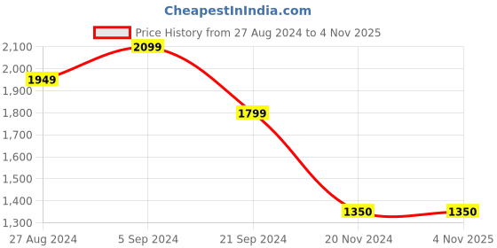 tatacliq.com U.S. Polo Assn. Black Regular Fit Self Design Cotton Shirt u.s. polo assn. Price History Graph from 27 Aug 2024 to 4 Nov 2025