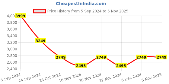tatacliq.com U.S. Polo Assn. Black Regular Fit Self Pattern Jackets u.s. polo assn. Price History Graph from 5 Sep 2024 to 4 Nov 2025