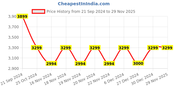 tatacliq.com U.S. Polo Assn. Black Regular Fit Self Pattern Jackets u.s. polo assn. Price History Graph from 21 Sep 2024 to 27 Nov 2025