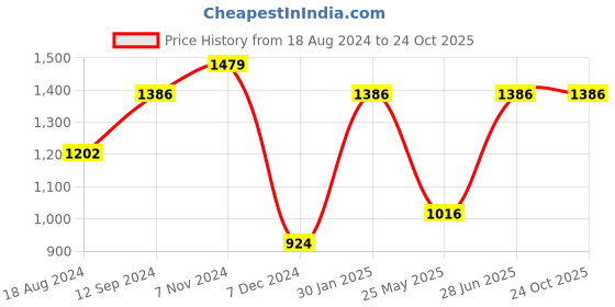 tatacliq.com U.S. Polo Assn. Black Regular Fit Self Pattern Joggers u.s. polo assn. Price History Graph from 18 Aug 2024 to 22 Oct 2025