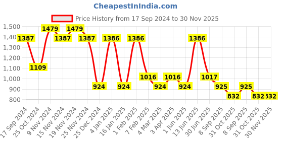 tatacliq.com U.S. Polo Assn. Black Regular Fit Self Pattern Joggers u.s. polo assn. Price History Graph from 17 Sep 2024 to 30 Nov 2025