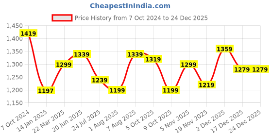 tatacliq.com U.S. Polo Assn. Black Regular Fit Shirt u.s. polo assn. Price History Graph from 7 Oct 2024 to 24 Dec 2025
