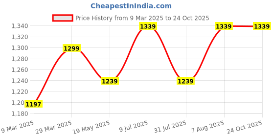 tatacliq.com U.S. Polo Assn. Black Regular Fit Shirt u.s. polo assn. Price History Graph from 9 Mar 2025 to 24 Oct 2025