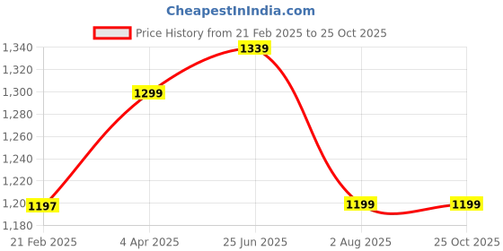 tatacliq.com U.S. Polo Assn. Black Regular Fit Shirt u.s. polo assn. Price History Graph from 21 Feb 2025 to 25 Oct 2025