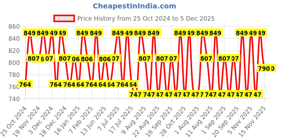 tatacliq.com U.S. Polo Assn. Black Regular Fit Shorts u.s. polo assn. Price History Graph from 25 Oct 2024 to 5 Dec 2025
