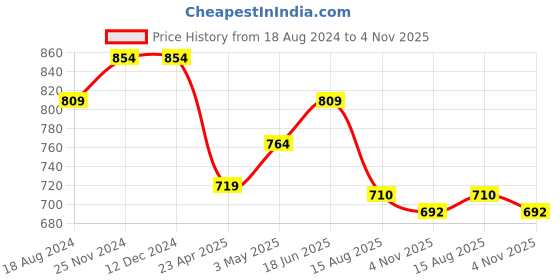 tatacliq.com U.S. Polo Assn. Black Regular Fit Shorts u.s. polo assn. Price History Graph from 18 Aug 2024 to 4 Nov 2025