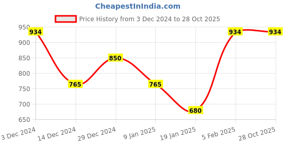 tatacliq.com U.S. Polo Assn. Black Regular Fit Shorts u.s. polo assn. Price History Graph from 3 Dec 2024 to 28 Oct 2025