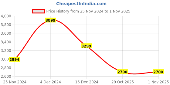 tatacliq.com U.S. Polo Assn. Black Regular Fit Striped Jacket u.s. polo assn. Price History Graph from 25 Nov 2024 to 31 Oct 2025