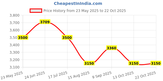 tatacliq.com U.S. Polo Assn. Black Regular Fit Striped Quilted Jacket u.s. polo assn. Price History Graph from 23 May 2025 to 21 Oct 2025