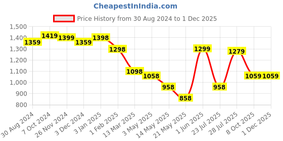 tatacliq.com U.S. Polo Assn. Black Regular Fit Top u.s. polo assn. Price History Graph from 30 Aug 2024 to 29 Nov 2025