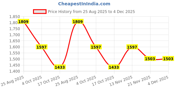 tatacliq.com U.S. Polo Assn. Black Regular Fit Top u.s. polo assn. Price History Graph from 25 Aug 2025 to 4 Dec 2025
