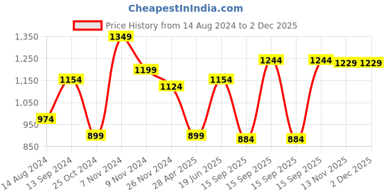tatacliq.com U.S. Polo Assn. Black Regular Fit Trackpants u.s. polo assn. Price History Graph from 14 Aug 2024 to 1 Dec 2025