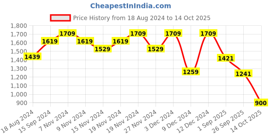 tatacliq.com U.S. Polo Assn. Black Regular fit Trackpants u.s. polo assn. Price History Graph from 18 Aug 2024 to 14 Oct 2025