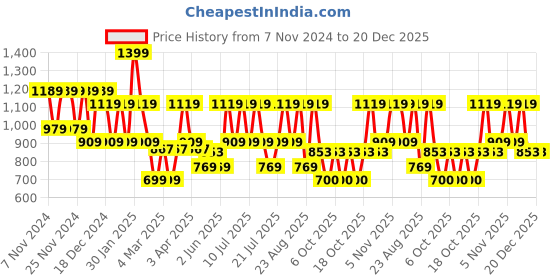 tatacliq.com U.S. Polo Assn. Black Regular Fit Trackpants u.s. polo assn. Price History Graph from 7 Nov 2024 to 20 Dec 2025