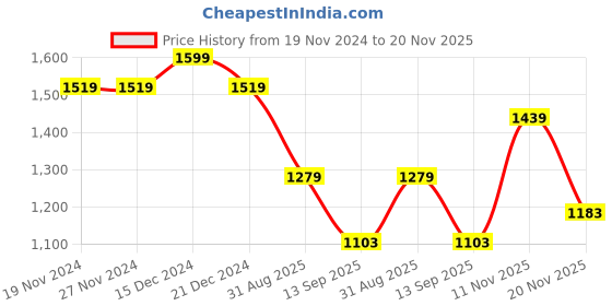tatacliq.com U.S. Polo Assn. Black Regular fit Trackpants u.s. polo assn. Price History Graph from 19 Nov 2024 to 20 Nov 2025